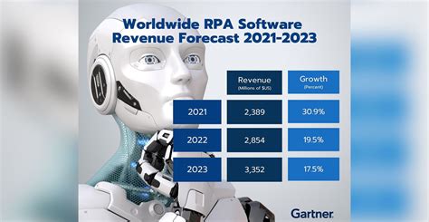 rpa statistics|Gartner Says Worldwide RPA Software Spending to Reach $2.9 .